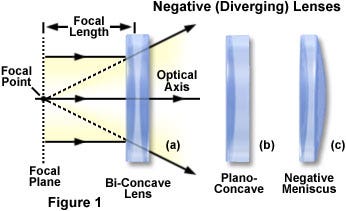 Image Formation with Diverging Lenses