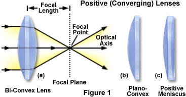 Image Formation with Converging Lenses