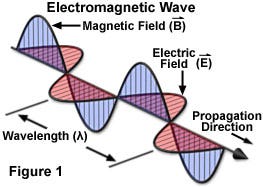 Electromagnetic Radiation