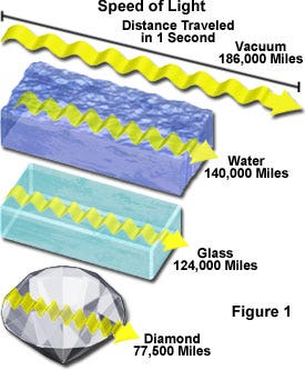 Speed of Light in Transparent Materials