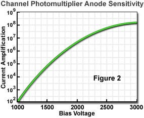 Channel Photomultipliers