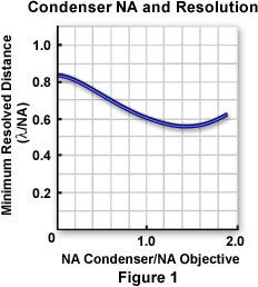 Airy Patterns and Resolution Criteria (3-D Version)