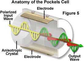 Pockels Cell Laser Modulators