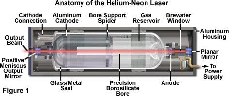 Helium-Neon Lasers