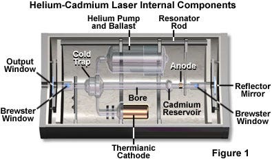 Helium-Cadmium Lasers