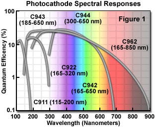 Channel Photomultipliers