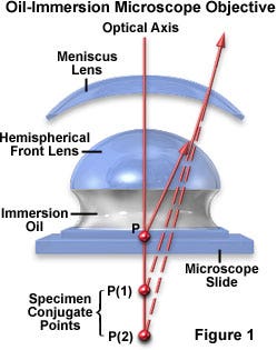 Immersion Oil and Refractive Index