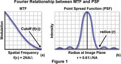 Cutoff Frequency and Airy Disk Size