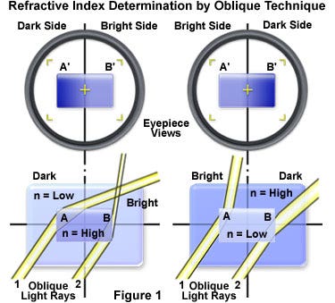 Oblique Illumination Refractive Index Determination