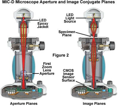 Image-Forming and Aperture Light Pathways