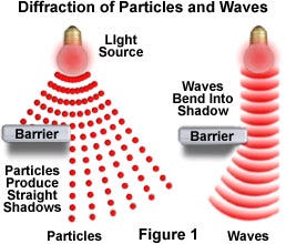 Particle and Wave Diffraction