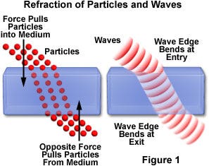 Particle and Wave Refraction