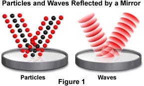 Particles and Waves Reflected by a Mirror