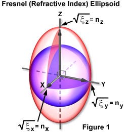 Fresnel or Refractive Index Ellipsoid