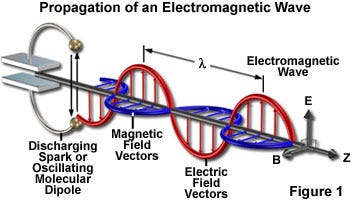 Electromagnetic Wave Propagation