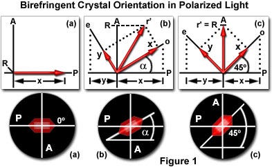 Birefringent Crystals in Polarized Light