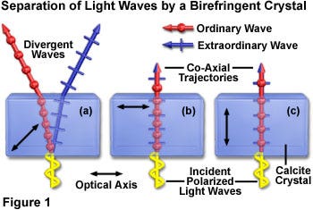 Birefringence Variations with Crystal Orientation