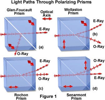 Birefringent Polarizing Prisms