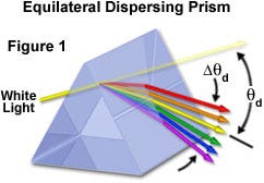 Refraction by an Equilateral Prism