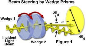 Beam Steering by Wedge Prisms