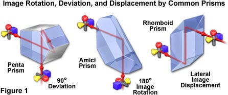 Common Reflecting Prisms