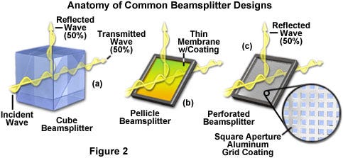 Transmission and Reflection by Beamsplitters