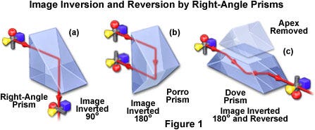 Right-Angle Prisms