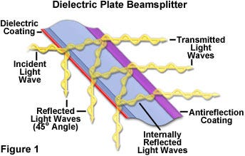 Dielectric Plate Beamsplitters