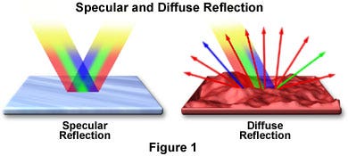 Specular and Diffuse Reflection