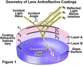 Antireflection Surface Coatings