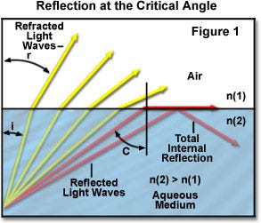 The Critical Angle of Reflection