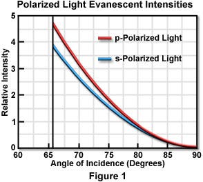 Evanescent Field Polarization and Intensity Profiles
