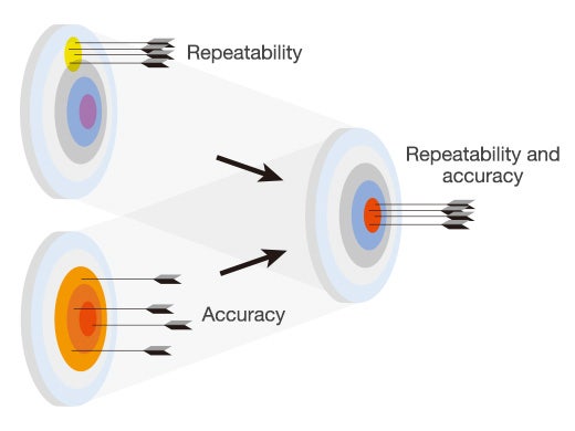 Accuracy and repeatability guaranteed