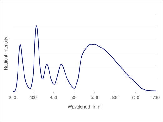 Spectral characteristics
