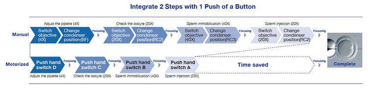 Streamlined Microscopic Work