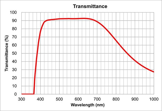 transmittance