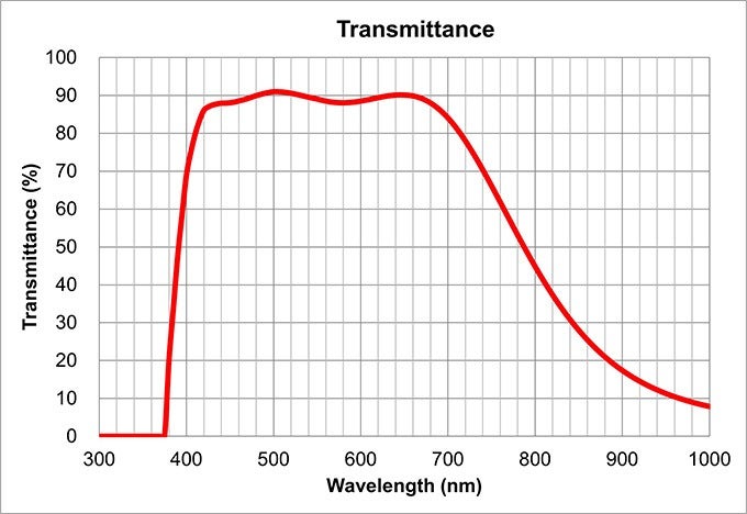 transmittance