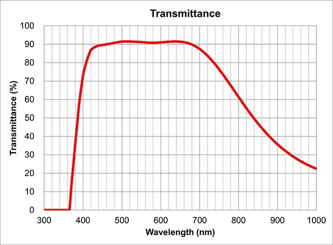 transmittance