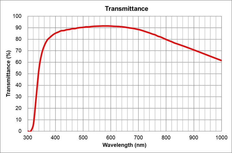 transmittance
