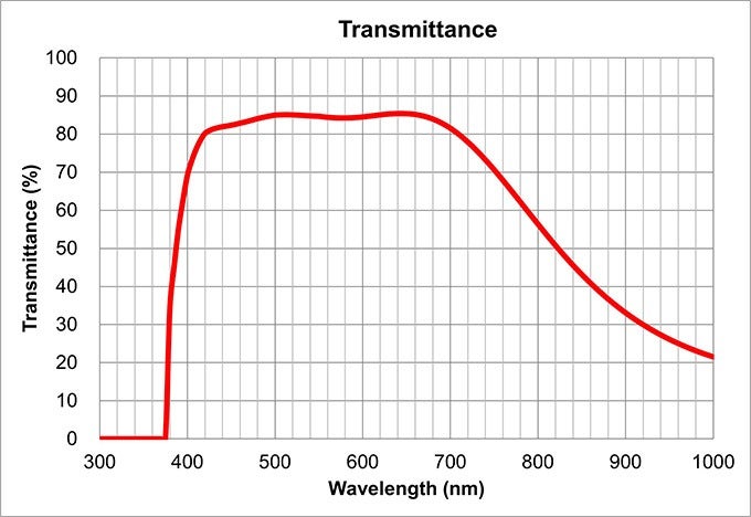 transmittance