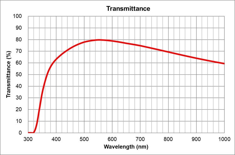transmittance