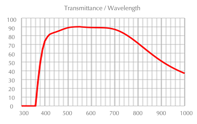 transmittance
