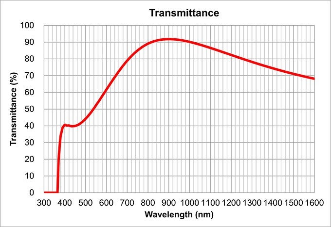 transmittance