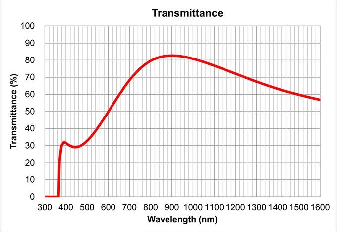 transmittance