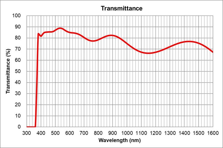 transmittance