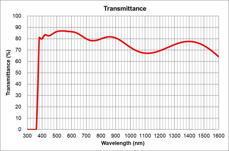 transmittance