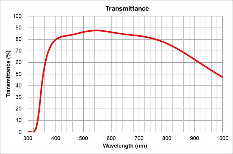transmittance
