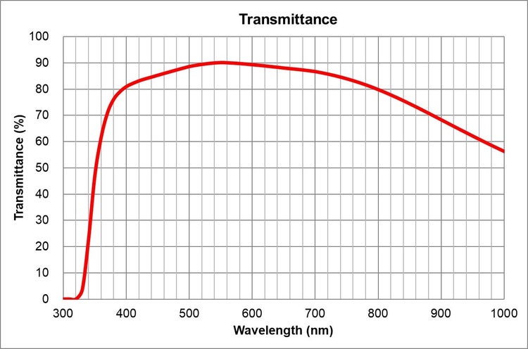 transmittance