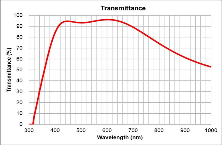 transmittance