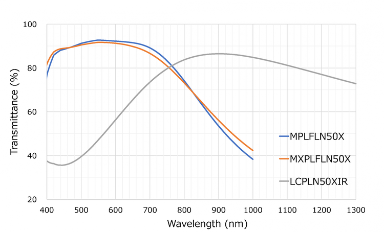Transmittance curves of three available objectives
